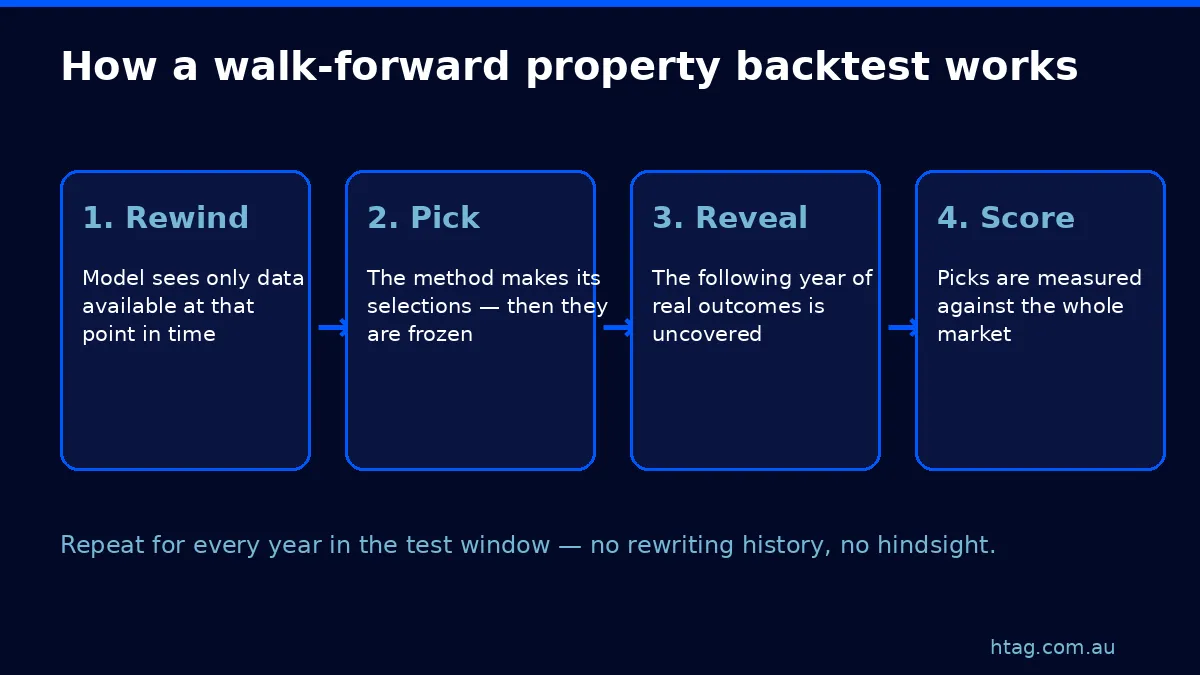Diagram of the four steps of a walk-forward property backtest: rewind to point-in-time data, freeze the picks, reveal the next year of outcomes, score against the whole market