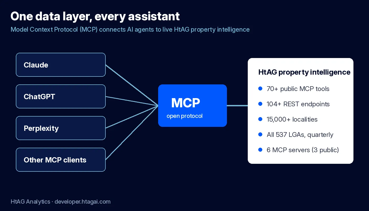 Diagram of Claude, ChatGPT, Perplexity and other MCP clients connecting through the Model Context Protocol to HtAG property intelligence with 70+ public MCP tools, 104+ REST endpoints, 15,000+ localities and all 537 LGAs