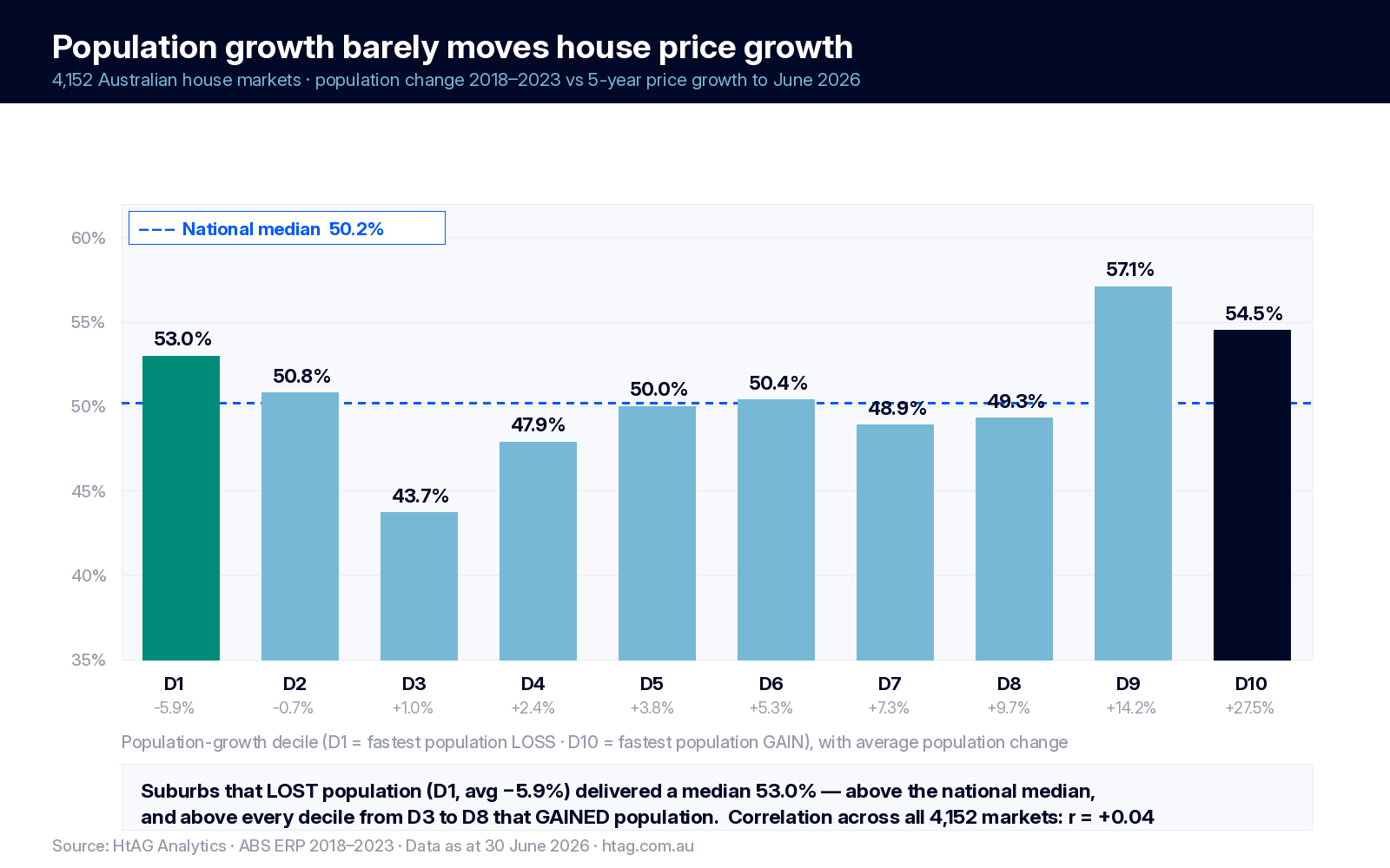 Bar chart of ten population-growth deciles across 4,152 Australian house markets showing median five-year house price growth is flat at roughly 44 to 57 per cent regardless of population change
