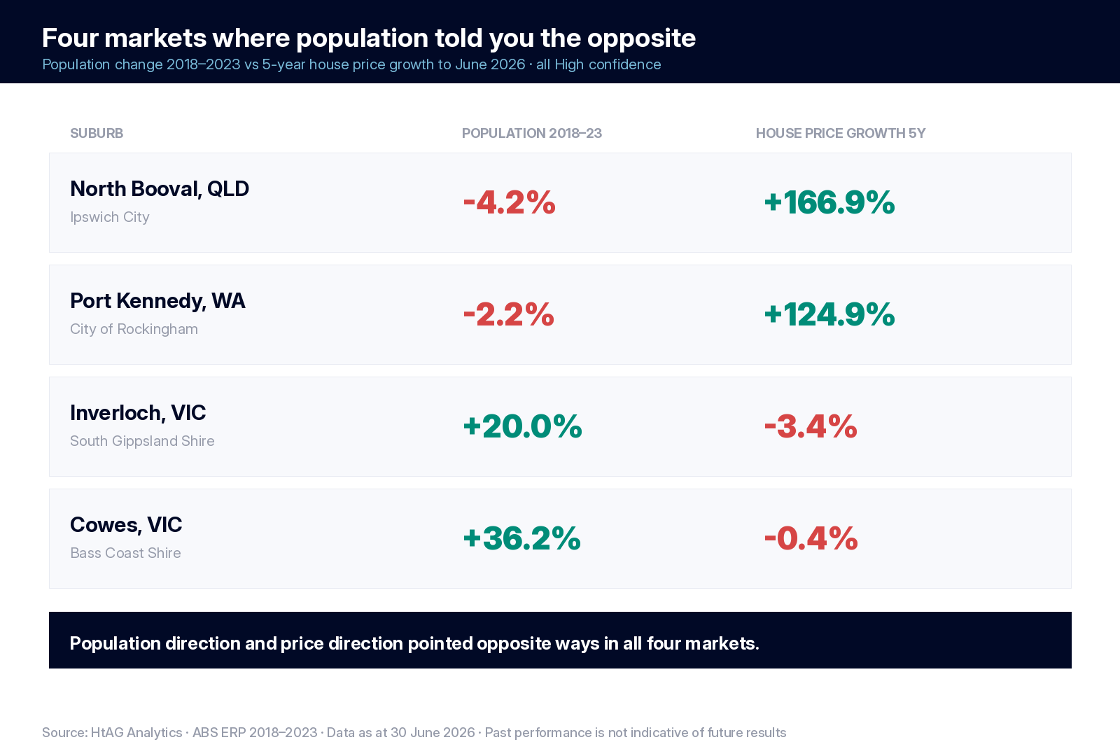 Table comparing four Australian suburbs where population change and five-year house price growth moved in opposite directions: North Booval, Port Kennedy, Inverloch and Cowes