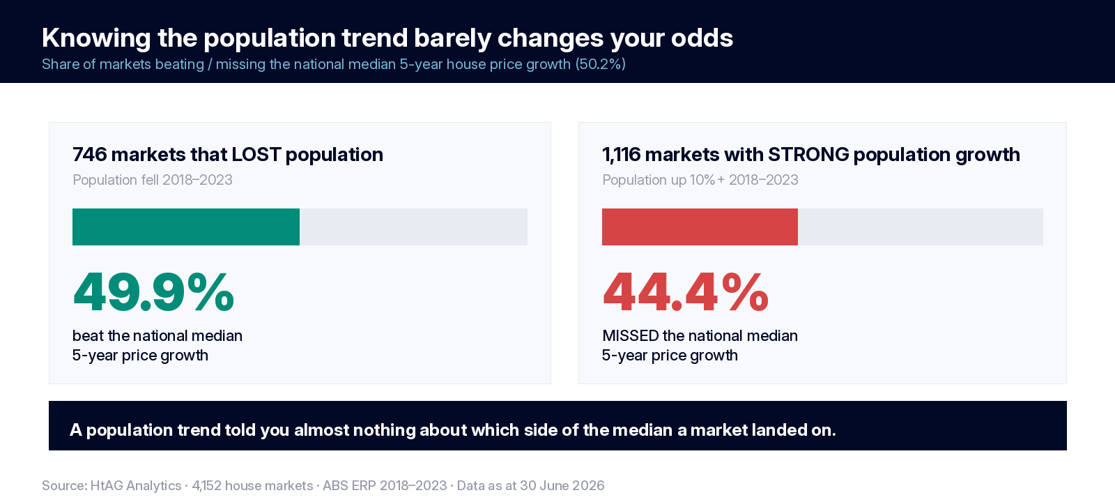 Two panels showing 49.9 per cent of population-losing markets beat the national median five-year price growth while 44.4 per cent of strong population-growth markets missed it