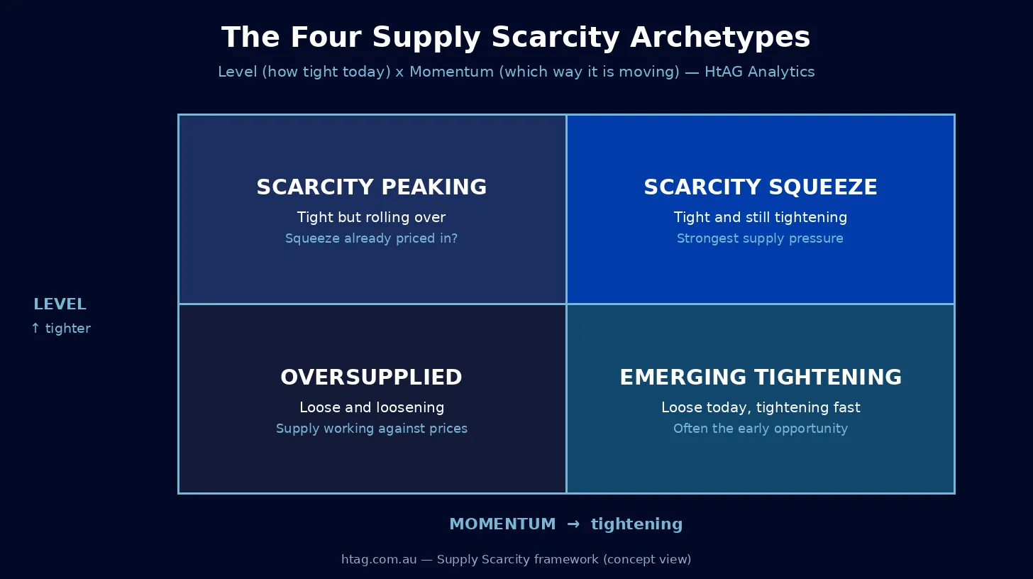 HtAG Analytics Supply Scarcity 2x2 archetype quadrant crossing Level with Momentum: Scarcity Squeeze, Scarcity Peaking, Emerging Tightening and Oversupplied