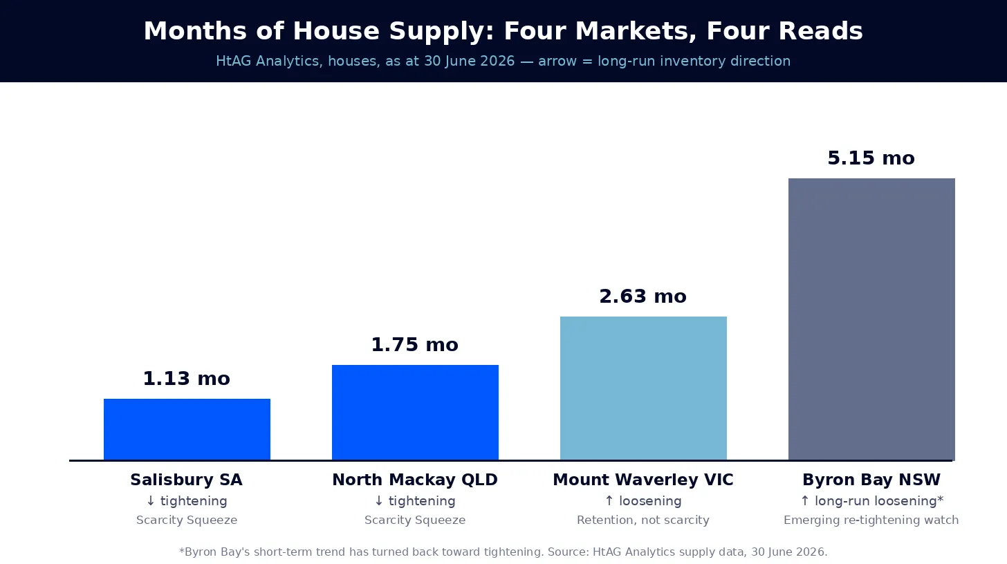 Bar chart of months of house supply as at 30 June 2026: Salisbury SA 1.13, North Mackay QLD 1.75, Mount Waverley VIC 2.63 and Byron Bay NSW 5.15, with long-run inventory direction