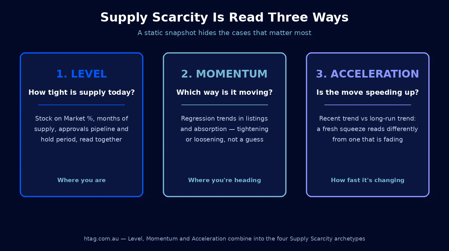 Diagram of the three Supply Scarcity readings used by HtAG Analytics: Level (how tight supply is today), Momentum (which way it is moving) and Acceleration (whether the move is speeding up)