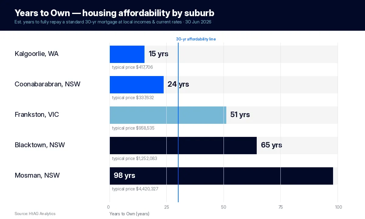 Bar chart of Years to Own housing affordability by suburb, June 2026: Kalgoorlie 15 years to Mosman 98 years, with a 30-year affordability line