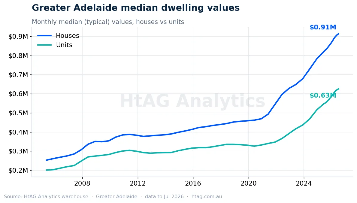 Greater Adelaide median house and unit values line chart — HtAG Analytics