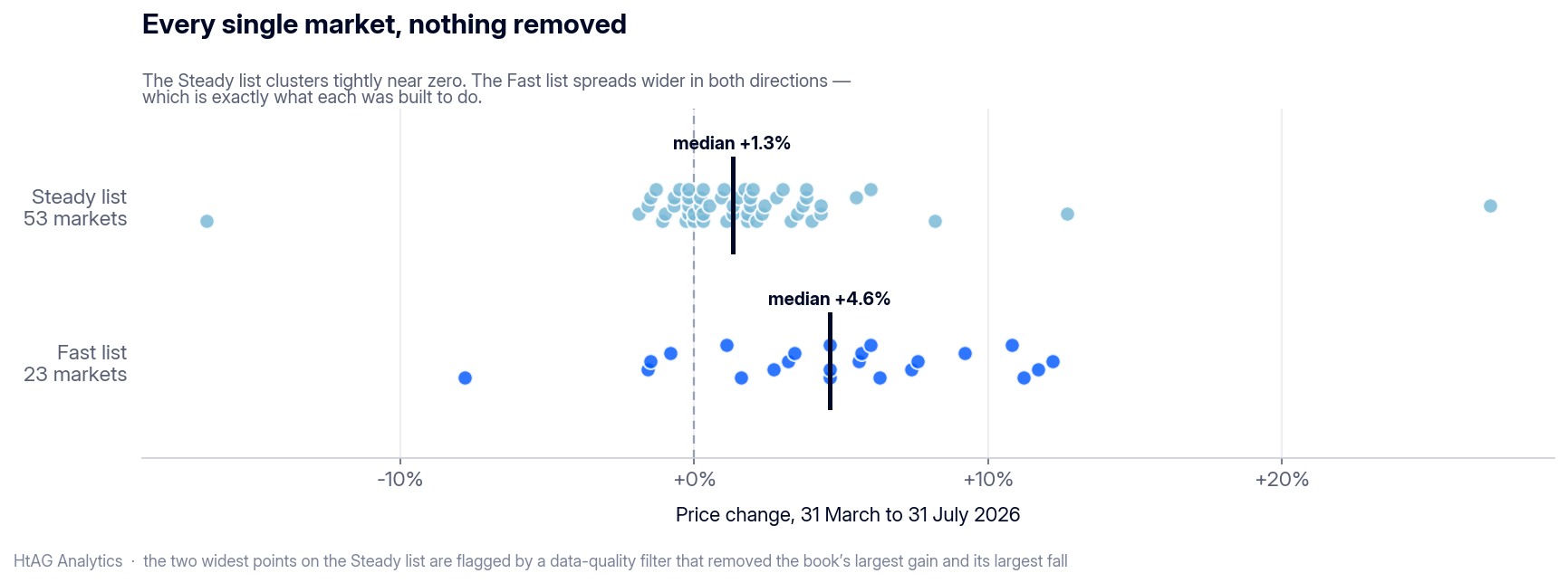 Dot plot showing the price result of all 76 property market recommendations, split between the Fast and Steady lists