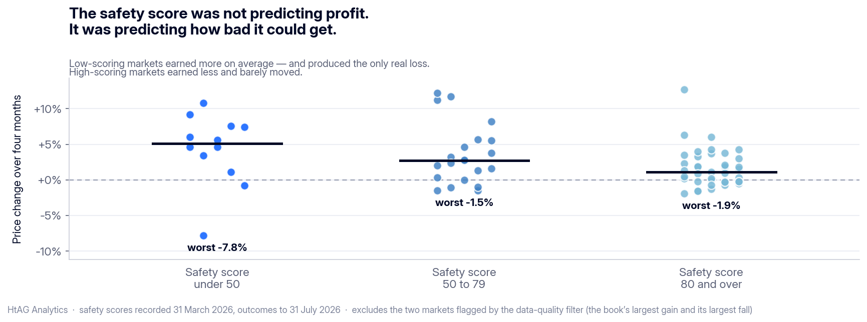 Chart showing four-month price outcomes grouped by April safety score, with low-scoring markets producing both higher returns and the only significant loss