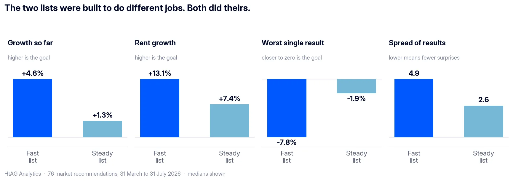 Four side-by-side bar charts comparing the Fast and Steady property lists on growth, rent growth, worst result and spread of results