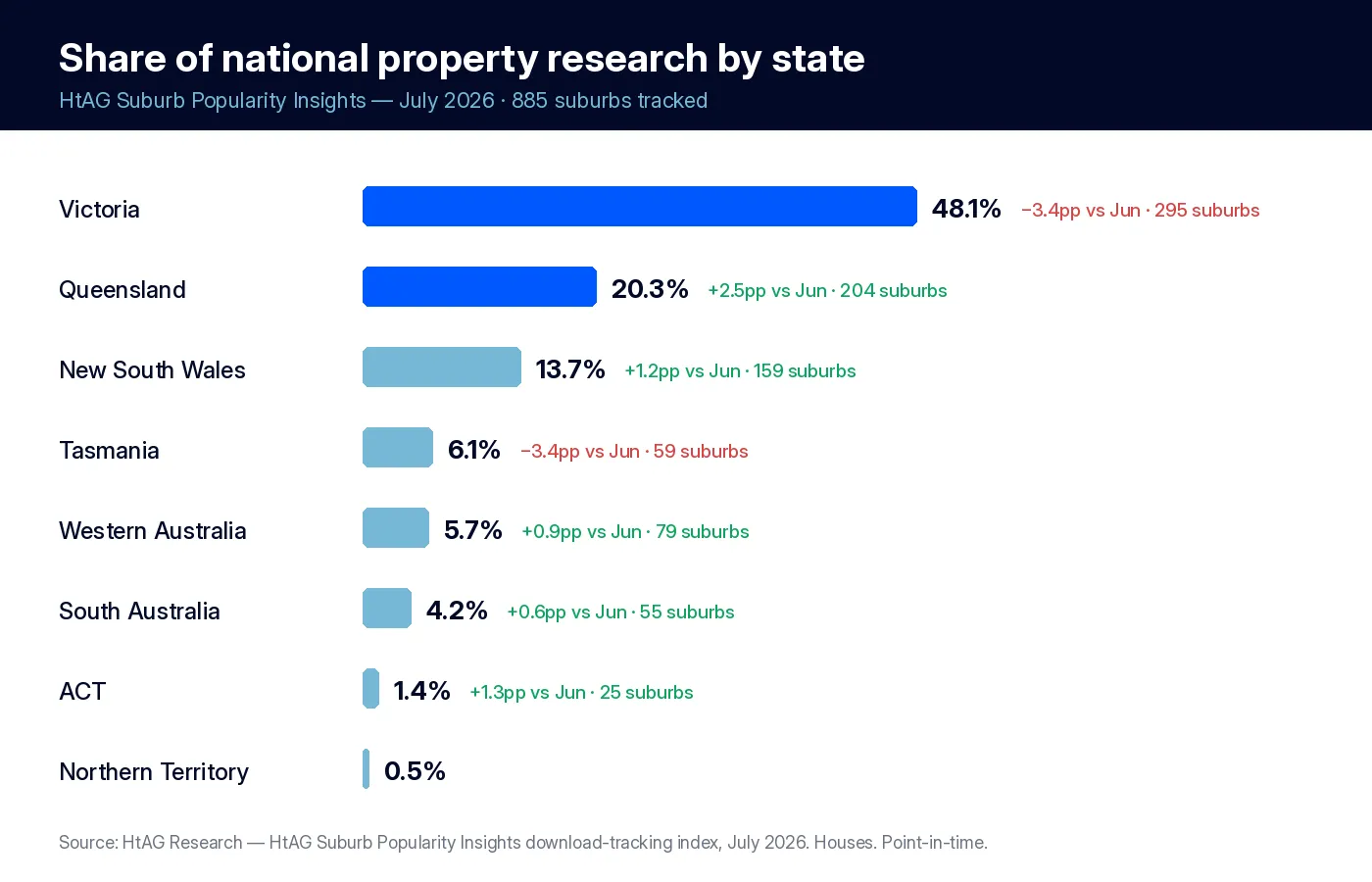 Bar chart of property research share by Australian state, July 2026: Victoria 48.1%, Queensland 20.3%, NSW 13.7%, Tasmania 6.1%