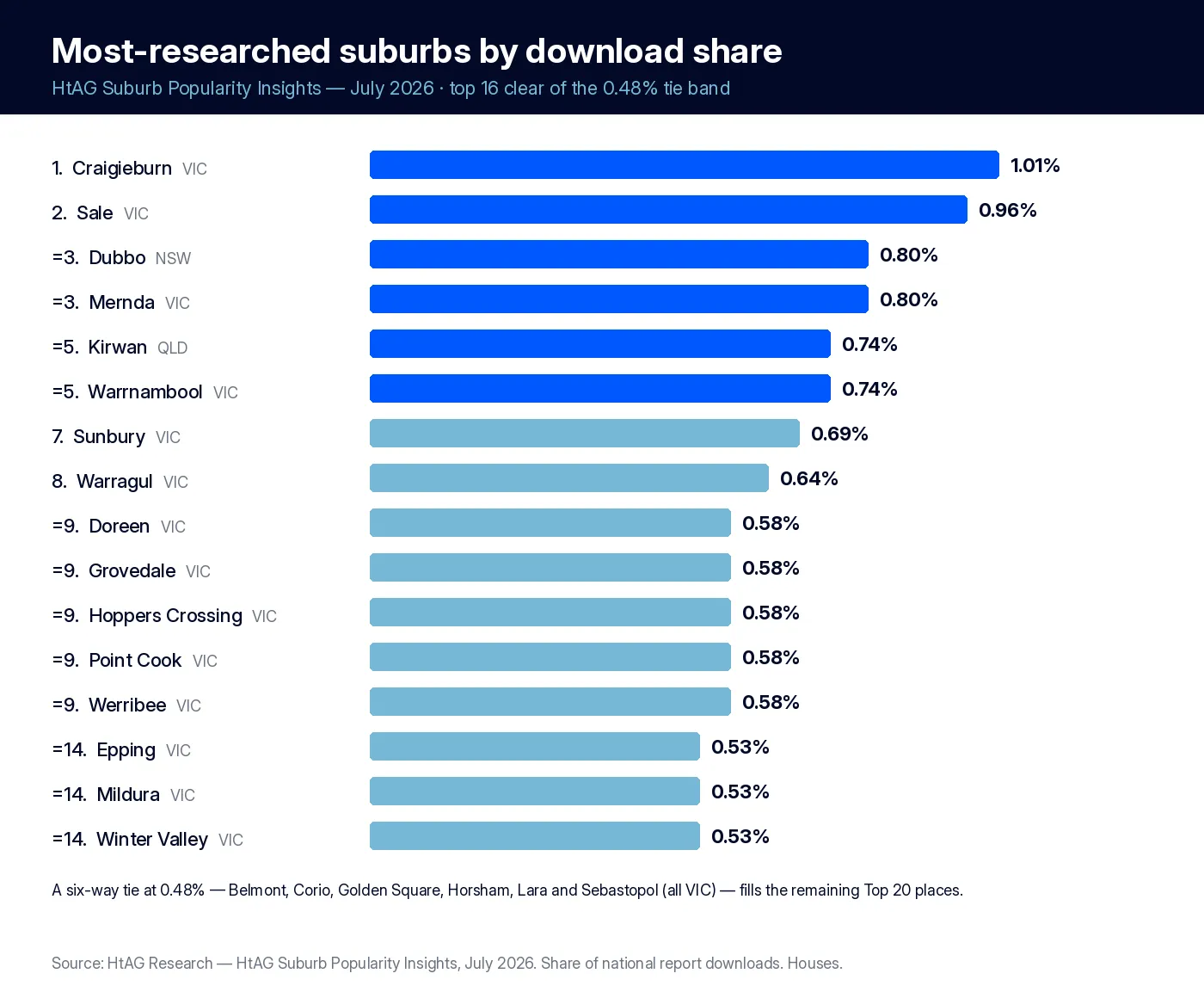 Ranked bar chart of most-researched Australian suburbs July 2026: Craigieburn 1.01%, Sale 0.96%, Dubbo and Mernda 0.80%