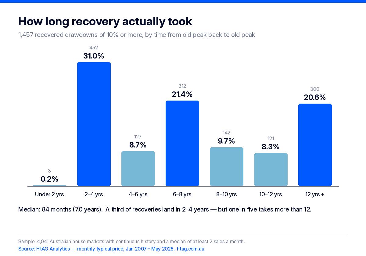 Bar chart showing how long 1,457 recovered Australian house price drawdowns took to return to their previous peak, with 31% recovering in 2-4 years and 20.6% taking more than 12 years