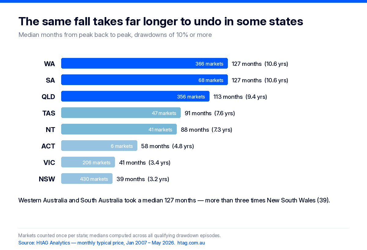 Horizontal bar chart of median months for Australian house markets to recover a 10 percent or greater fall by state, ranging from 39 months in NSW to 127 months in WA and SA