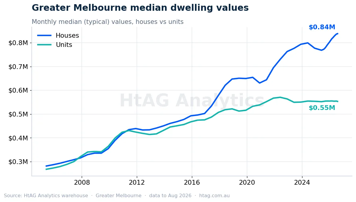 Greater Melbourne median house and unit values line chart — HtAG Analytics