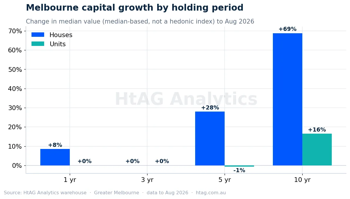 Melbourne house vs unit capital growth over 1, 3, 5 and 10 years — HtAG Analytics