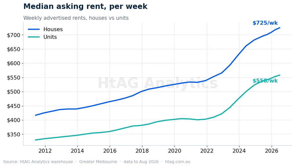 Greater Melbourne median weekly house and unit rents — HtAG Analytics