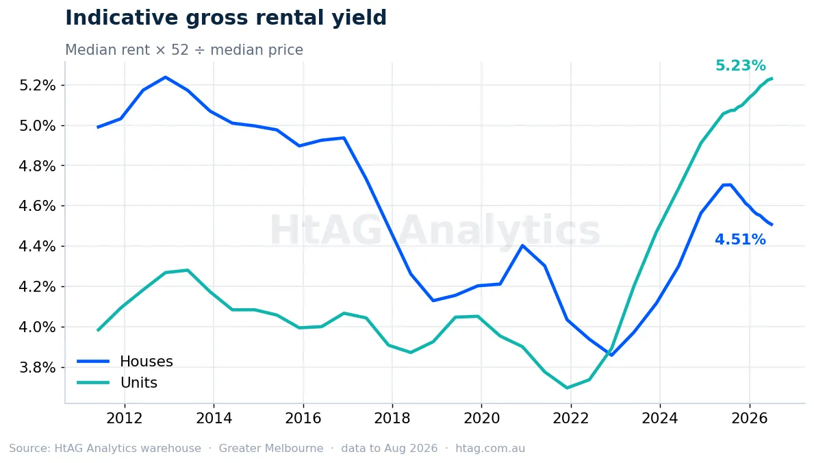 Melbourne indicative gross rental yield for houses and units — HtAG Analytics