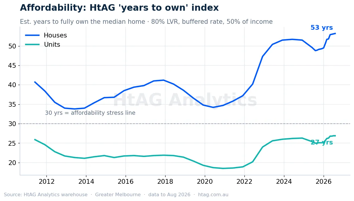 Melbourne housing affordability years-to-own index — HtAG Analytics