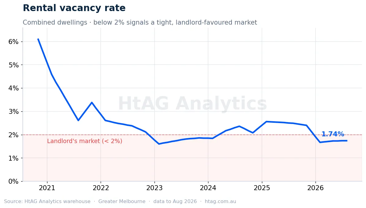 Greater Melbourne rental vacancy rate — HtAG Analytics