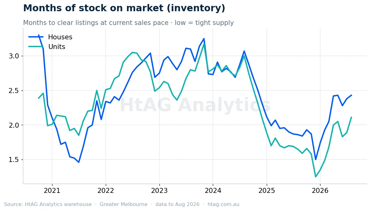 Melbourne months of stock on market inventory — HtAG Analytics