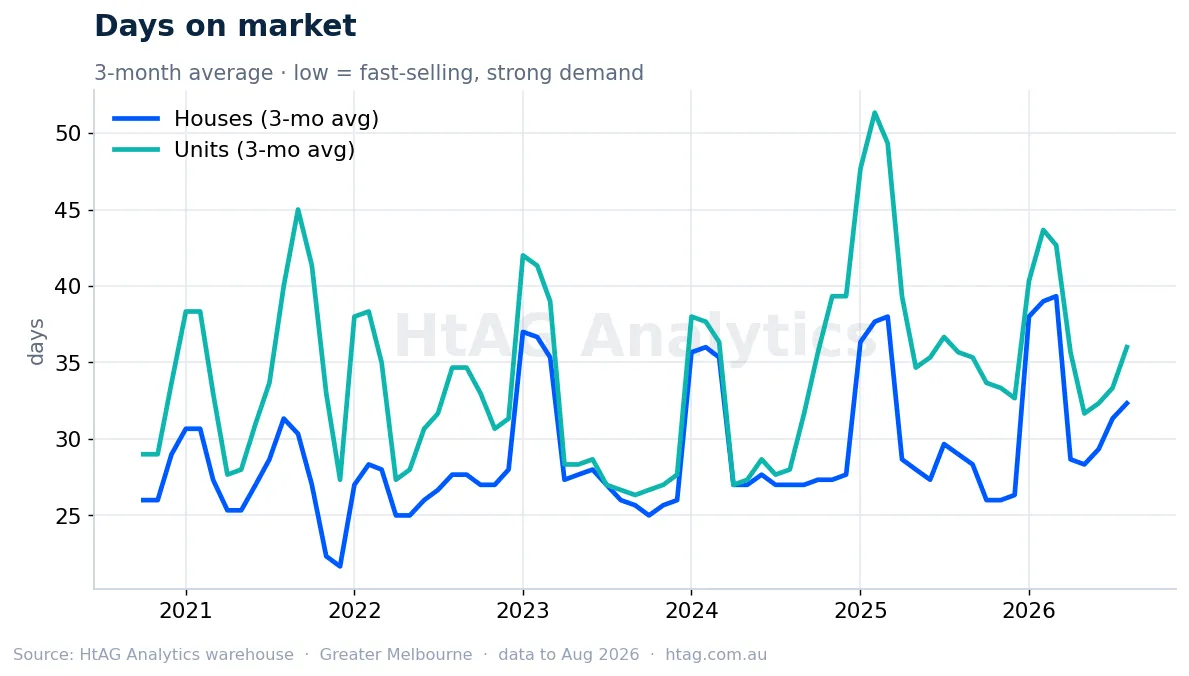 Melbourne days on market for houses and units — HtAG Analytics
