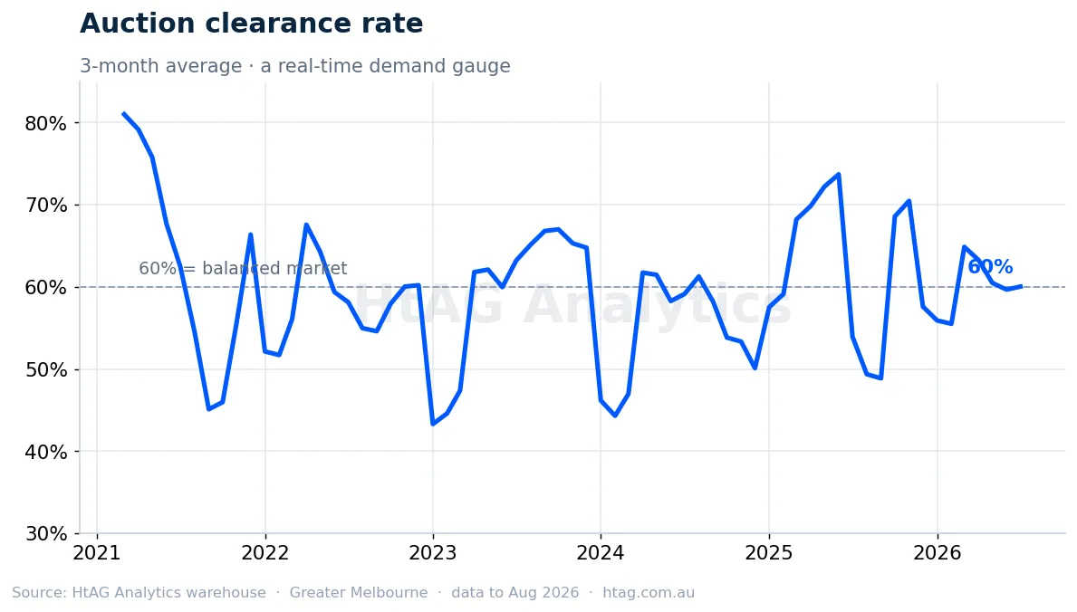 Greater Melbourne auction clearance rate — HtAG Analytics