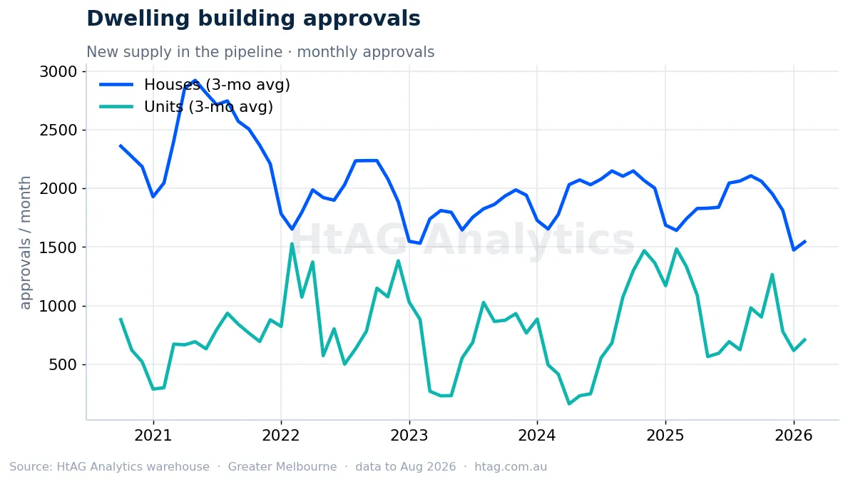 Melbourne dwelling building approvals — HtAG Analytics