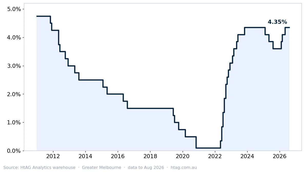 RBA cash rate, key driver of property markets — HtAG Analytics