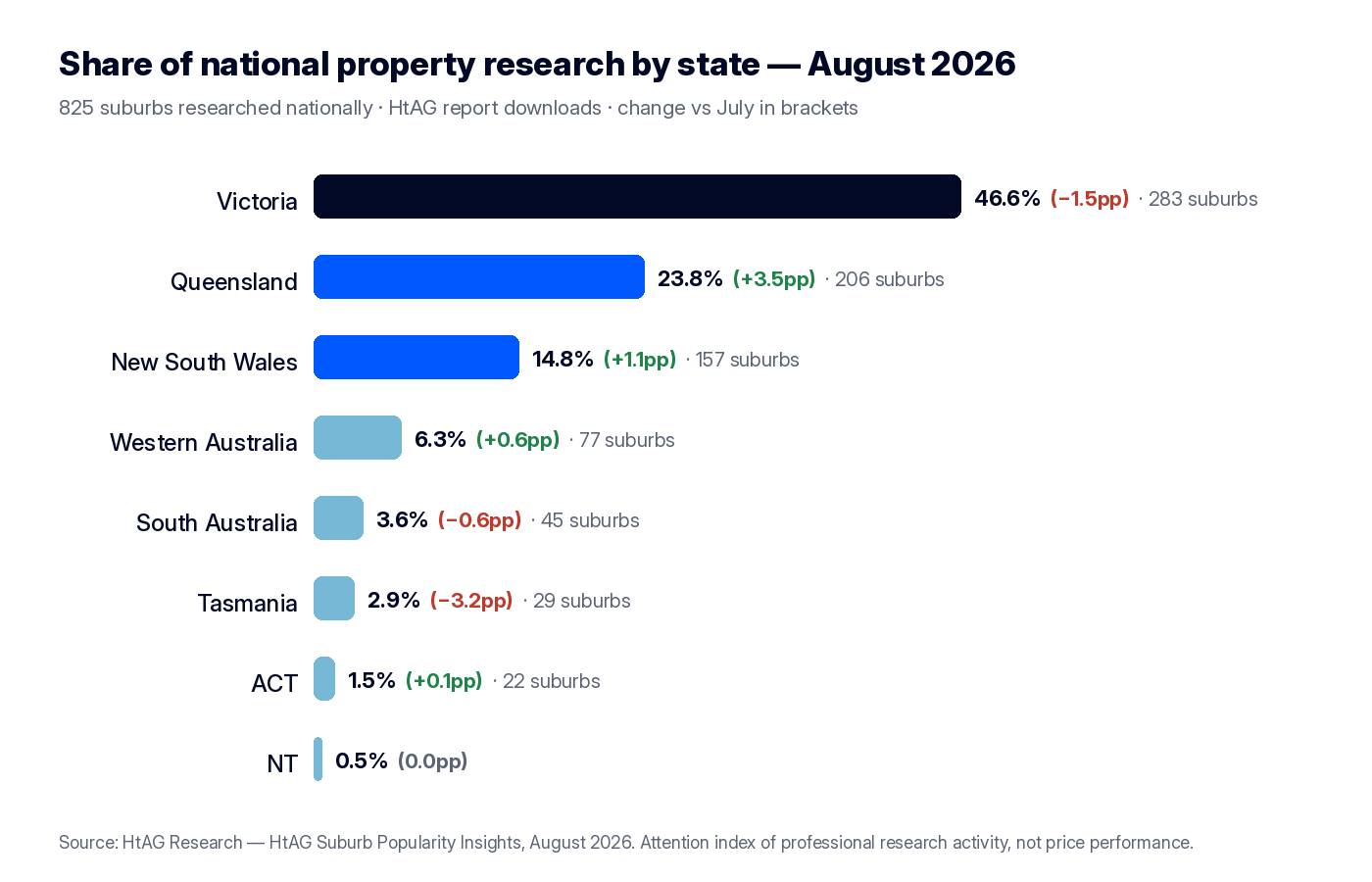 Bar chart of property research share by Australian state, August 2026: Victoria 46.6%, Queensland 23.8%, NSW 14.8%, Tasmania 2.9%