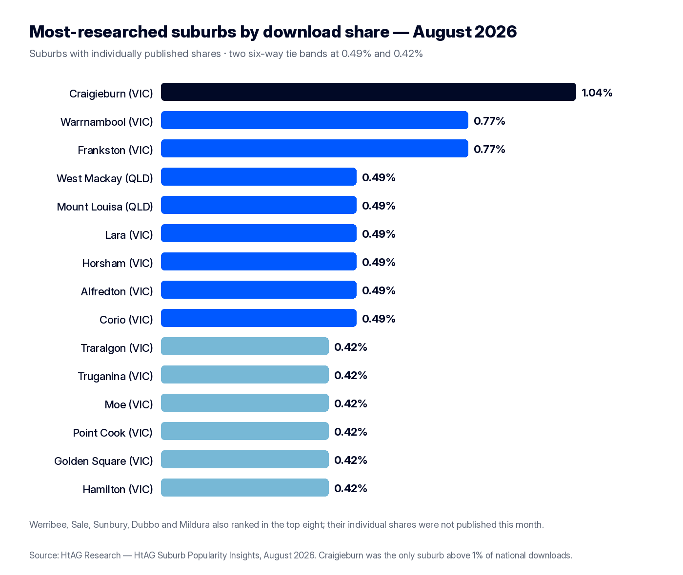 Ranked bar chart of most-researched Australian suburbs August 2026: Craigieburn 1.04%, Warrnambool and Frankston 0.77%, six-way ties at 0.49% and 0.42%