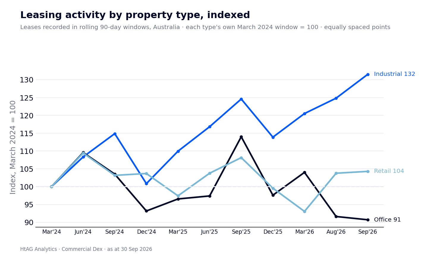 Line chart of leasing activity by property type indexed to each type's own March 2024 window, showing industrial at 132, retail at 104 and office at 91 in September 2026