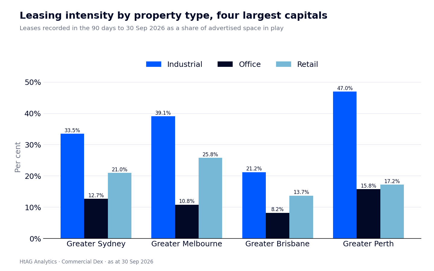 Grouped bar chart of leasing intensity for industrial, office and retail in Greater Sydney, Melbourne, Brisbane and Perth
