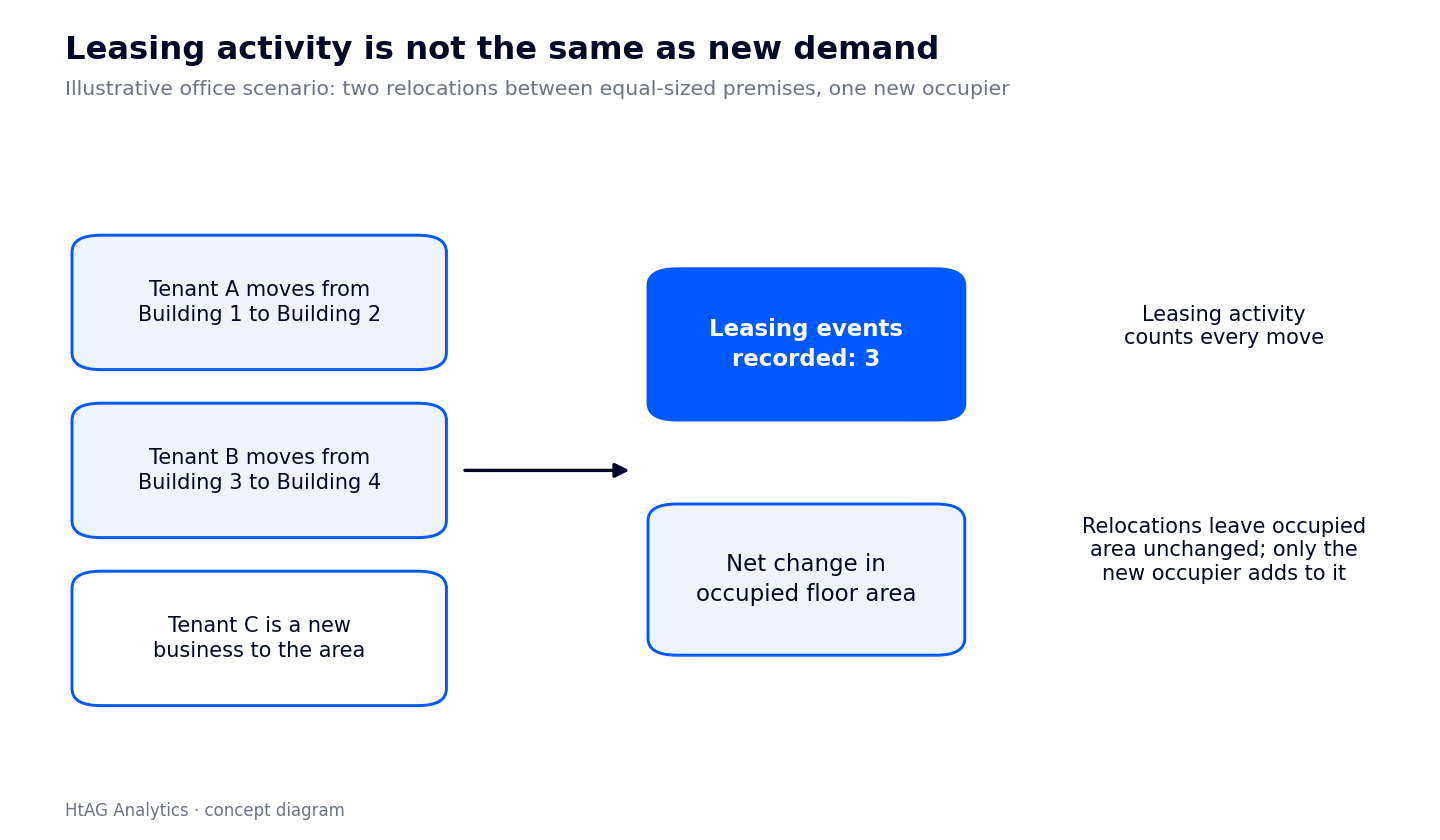 Diagram: two relocations between equal-sized premises and one new occupier give three leasing events, while occupied floor area changes only by the new occupier's space